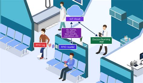 rfid based person tracking project|rfid patient tracking.